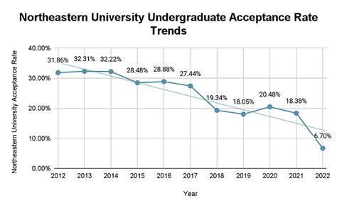 Acceptance rate northeastern - Northeastern State University has an acceptance rate of 99%. Half the applicants admitted to Northeastern State University who submitted test scores have an ACT score between 17 and 23.